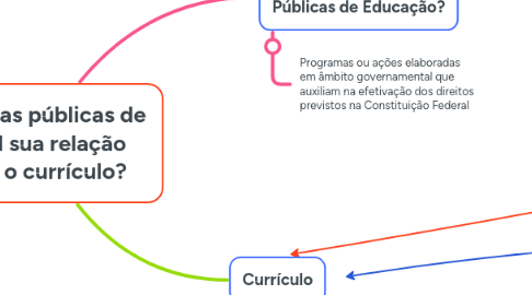 Mind Map: Políticas públicas de qual sua relação com o currículo?