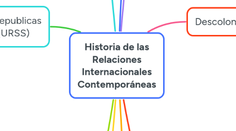 Mind Map: Historia de las Relaciones Internacionales Contemporáneas