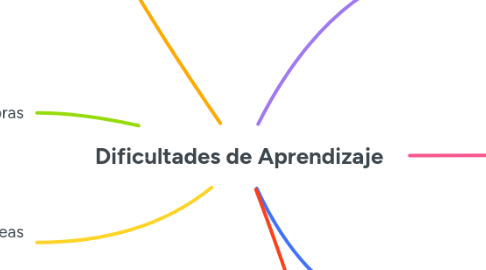 Mind Map: Dificultades de Aprendizaje