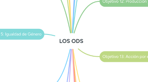 Mind Map: LOS ODS