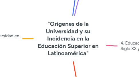 Mind Map: "Orígenes de la Universidad y su Incidencia en la Educación Superior en Latinoamérica"