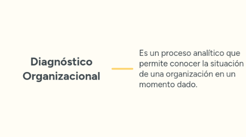 Mind Map: Diagnóstico Organizacional