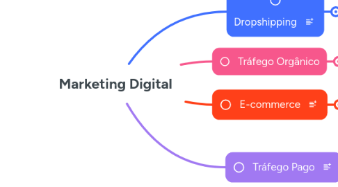 Mind Map: Marketing Digital