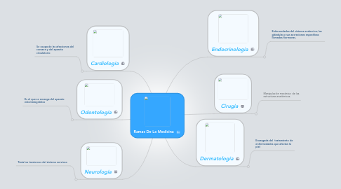 Mind Map: Ramas De La Medicina