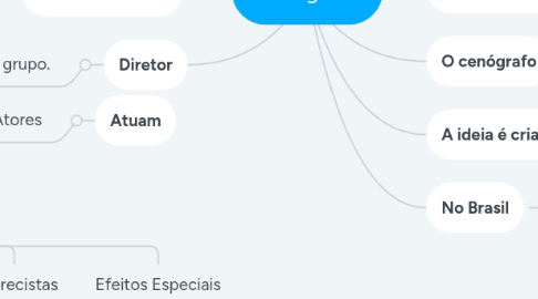 Mind Map: Cenografia