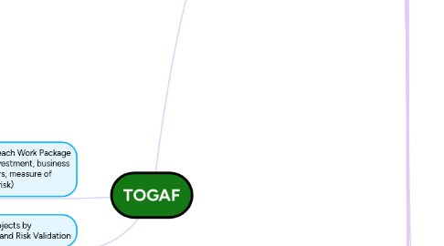 Mind Map: TOGAF
