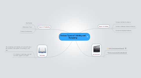 Mind Map: Various Types of Validity and Reliability