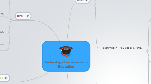 Mind Map: Technology Frameworks in Education