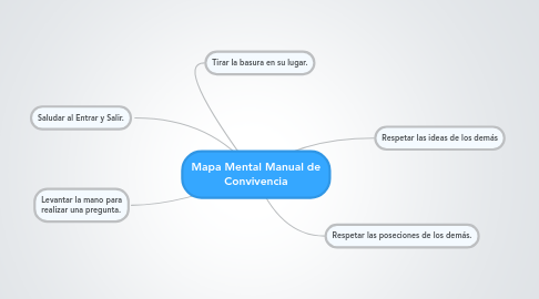 Mind Map: Mapa Mental Manual de Convivencia