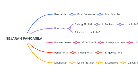 Mind Map: SEJARAH PANCASILA