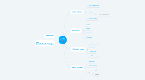 Mind Map: pr&c 💥