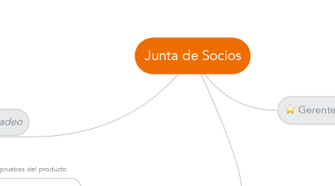 Mind Map: Junta de Socios