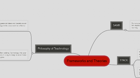 Mind Map: Frameworks and Theories