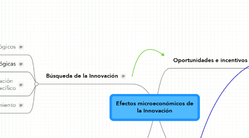 Mind Map: Efectos microeconómicos de la Innovación