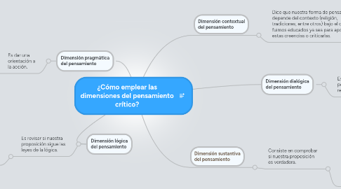 Mind Map: ¿Cómo emplear las dimensiones del pensamiento crítico?