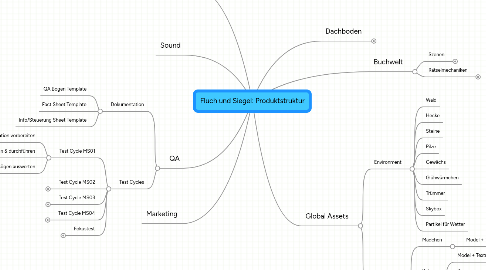 Mind Map: Fluch und Siegel: Produktstruktur