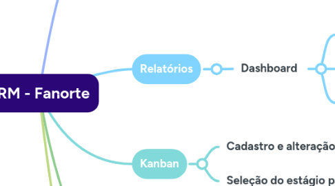 Mind Map: CRM - Fanorte