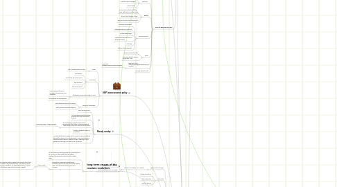 Mind Map: Trotsky's Life