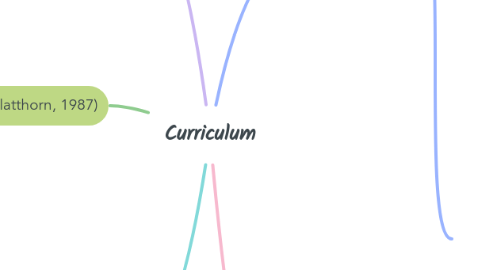 Mind Map: Curriculum