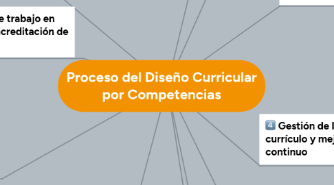 Mind Map: Proceso del Diseño Curricular por Competencias