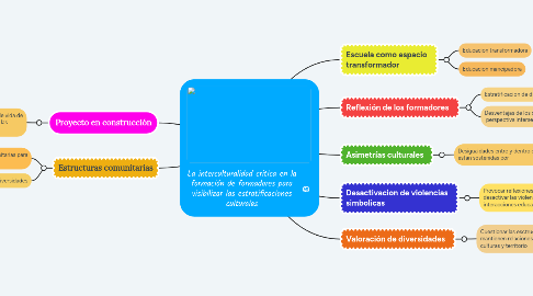 Mind Map: La interculturalidad critica en la formación de formadores para visibilizar las estratificaciones culturales