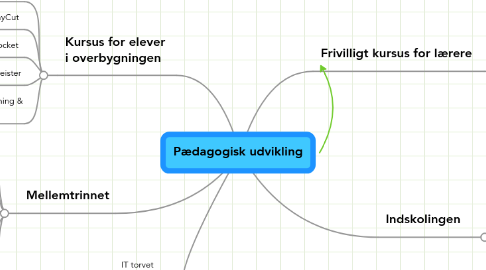 Mind Map: Pædagogisk udvikling