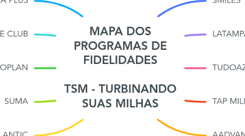 Mind Map: MAPA DOS PROGRAMAS DE FIDELIDADES TSM - TURBINANDO SUAS MILHAS