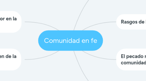Mind Map: Comunidad en fe