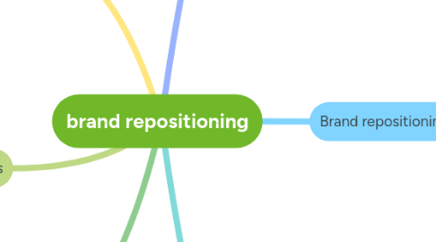 Mind Map: brand repositioning