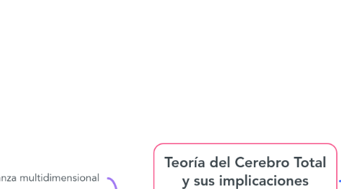 Mind Map: Teoría del Cerebro Total y sus implicaciones educativas