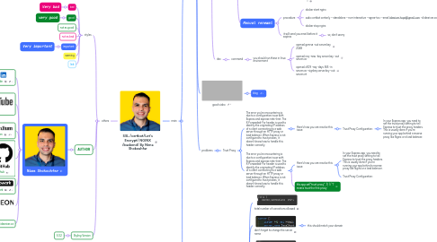 Mind Map: SSL /certbot/Let's Encrypt/ NGINX /backend/ By Nima Shokouhfar