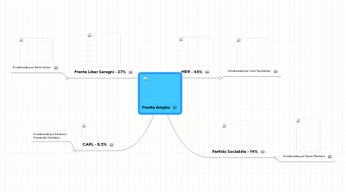 Mind Map: Frente Amplio