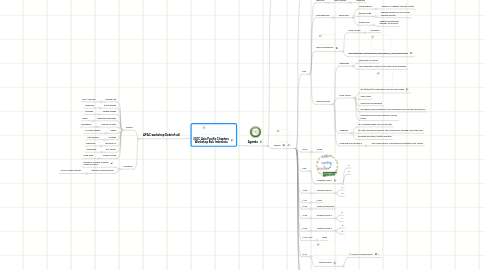 Mind Map: ISOC Asia Pacific Chapters Workshop Bali, Indonesia