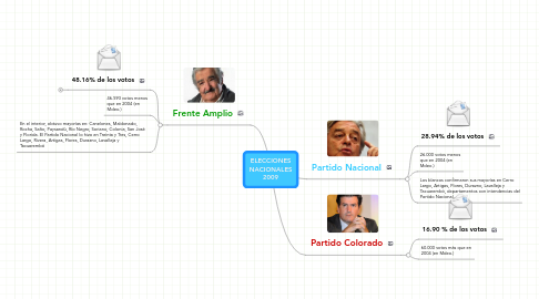 Mind Map: ELECCIONES NACIONALES 2009