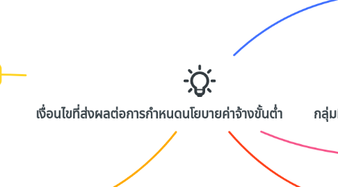 Mind Map: เงื่อนไขที่ส่งผลต่อการกำหนดนโยบายค่าจ้างขั้นต่ำ กลุ่มที่ 20