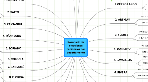 Mind Map: Resultado de elecciones nacionales por departamento