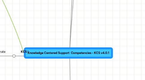 Mind Map: Knowledge Centered Support Competencies - KCS v4.0.1