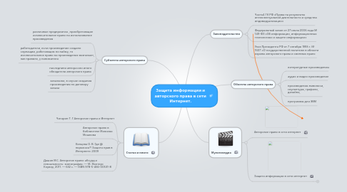 Mind Map: Защита информации и авторского права в сети Интернет.