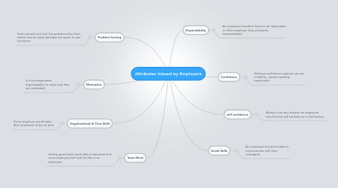 Mind Map: Attributes Valued by Employers