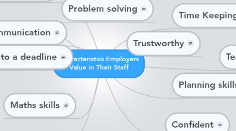 Mind Map: Characteristics Employers Value in Their Staff