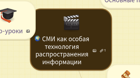 Mind Map: СМИ как особая технология распространения информации
