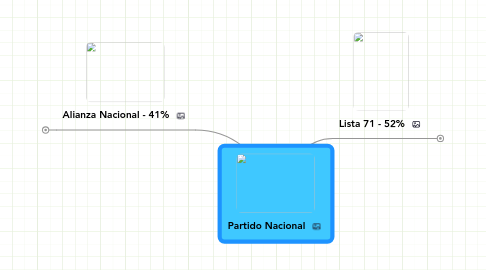 Mind Map: Partido Nacional