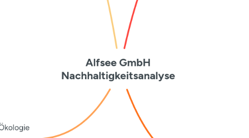 Mind Map: Alfsee GmbH Nachhaltigkeitsanalyse