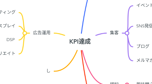 Mind Map: KPI達成