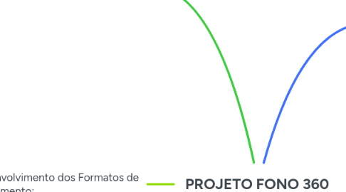 Mind Map: PROJETO FONO 360