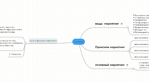 Mind Map: marketing