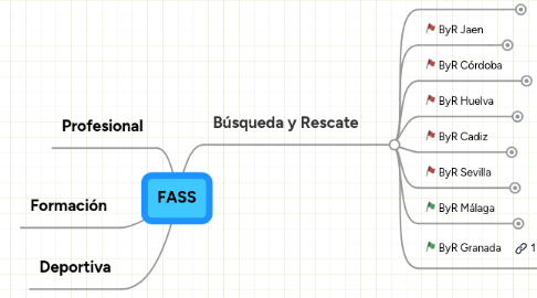 Mind Map: FASS