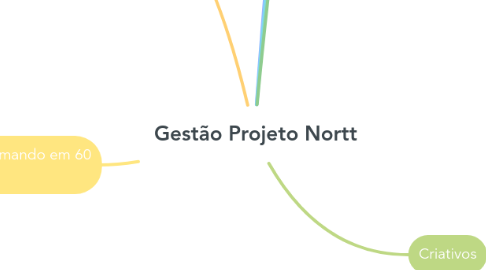 Mind Map: Gestão Projeto Nortt