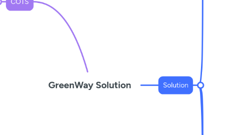 Mind Map: GreenWay Solution