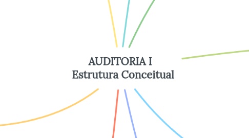 Mind Map: AUDITORIA I   Estrutura Conceitual